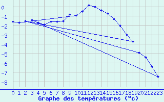 Courbe de tempratures pour Gubbhoegen