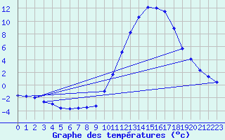 Courbe de tempratures pour Dax (40)