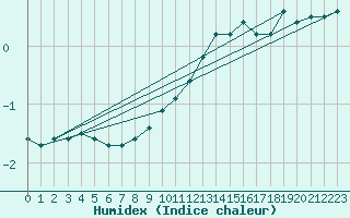 Courbe de l'humidex pour Waldmunchen