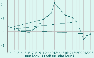 Courbe de l'humidex pour Mahumudia