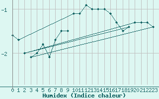 Courbe de l'humidex pour Freudenstadt