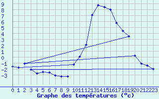 Courbe de tempratures pour Valognes (50)