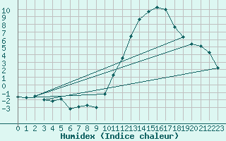 Courbe de l'humidex pour Dax (40)