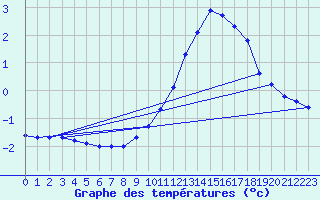 Courbe de tempratures pour Laqueuille (63)