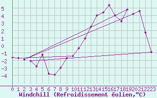 Courbe du refroidissement olien pour Grenoble/St-Etienne-St-Geoirs (38)