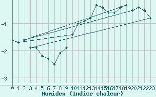 Courbe de l'humidex pour Chieming