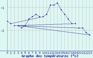 Courbe de tempratures pour Mandailles-Saint-Julien (15)