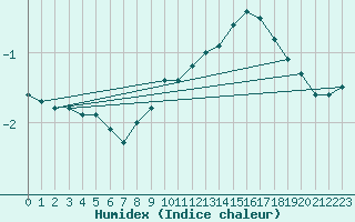 Courbe de l'humidex pour Berne Liebefeld (Sw)