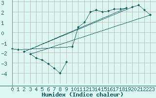 Courbe de l'humidex pour Tannas