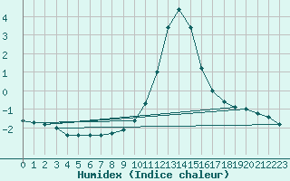 Courbe de l'humidex pour Pozega Uzicka