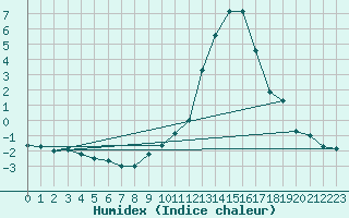 Courbe de l'humidex pour Ulm-Mhringen