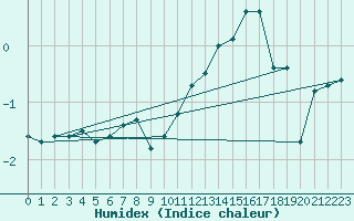 Courbe de l'humidex pour Zugspitze
