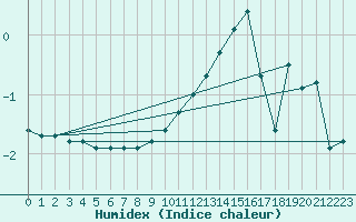 Courbe de l'humidex pour Ulm-Mhringen