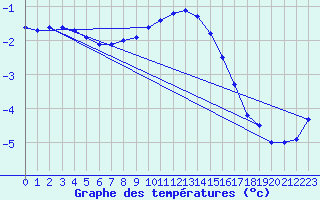 Courbe de tempratures pour Shaffhausen