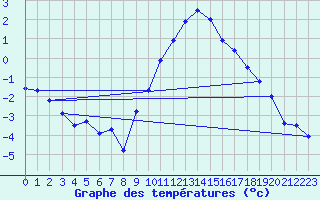 Courbe de tempratures pour Kuemmersruck