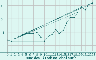 Courbe de l'humidex pour Leutkirch-Herlazhofen