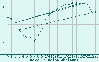 Courbe de l'humidex pour Lemberg (57)