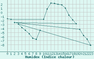 Courbe de l'humidex pour Selonnet (04)