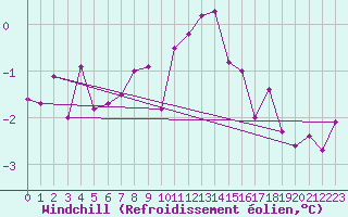 Courbe du refroidissement olien pour Andermatt