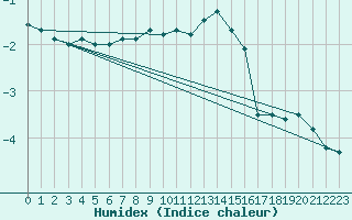 Courbe de l'humidex pour Klippeneck