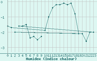 Courbe de l'humidex pour Mende - Chabrits (48)