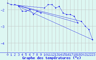 Courbe de tempratures pour Disentis