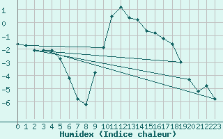 Courbe de l'humidex pour Waldmunchen