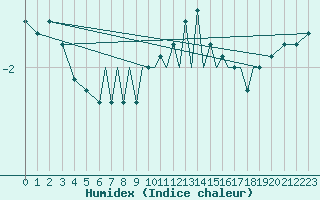 Courbe de l'humidex pour Hof