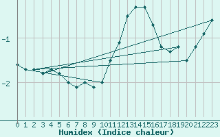 Courbe de l'humidex pour Horn