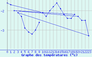 Courbe de tempratures pour Loznica