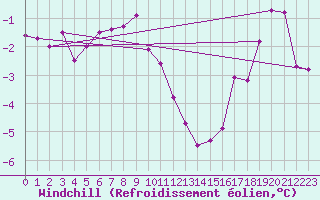 Courbe du refroidissement olien pour Wernigerode