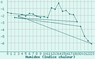 Courbe de l'humidex pour Grimentz (Sw)