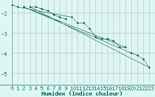 Courbe de l'humidex pour Sala