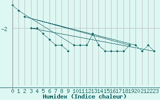 Courbe de l'humidex pour Salla Varriotunturi