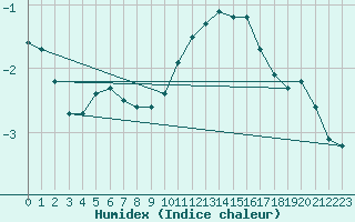 Courbe de l'humidex pour Haegen (67)