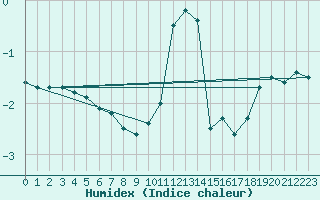 Courbe de l'humidex pour Malaa-Braennan