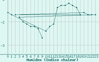 Courbe de l'humidex pour Simbach/Inn