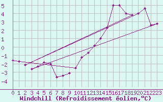Courbe du refroidissement olien pour Fameck (57)