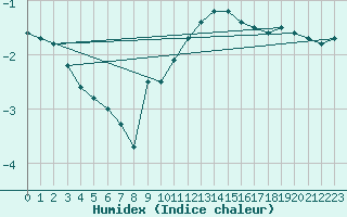 Courbe de l'humidex pour Humain (Be)