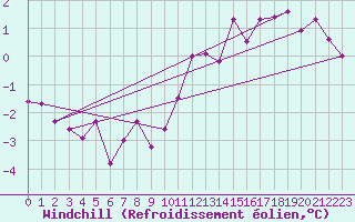 Courbe du refroidissement olien pour Belfort-Dorans (90)