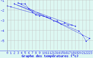 Courbe de tempratures pour Xonrupt-Longemer (88)