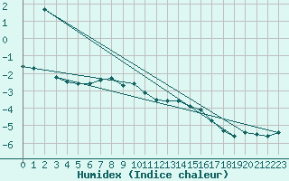 Courbe de l'humidex pour Sjenica