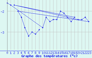 Courbe de tempratures pour Kise Pa Hedmark