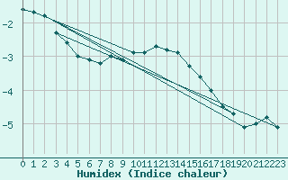 Courbe de l'humidex pour Kuusamo Ruka Talvijarvi