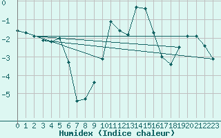 Courbe de l'humidex pour Ulm-Mhringen