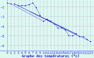 Courbe de tempratures pour Sjenica