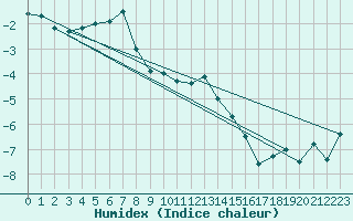 Courbe de l'humidex pour Vardo Ap