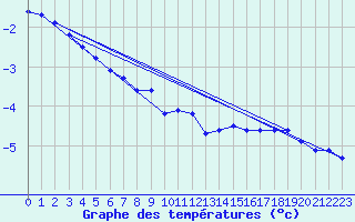 Courbe de tempratures pour Pernaja Orrengrund