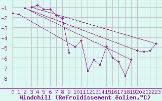 Courbe du refroidissement olien pour Freudenstadt