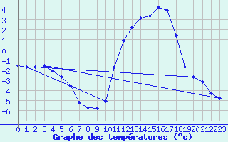 Courbe de tempratures pour Cernay (86)